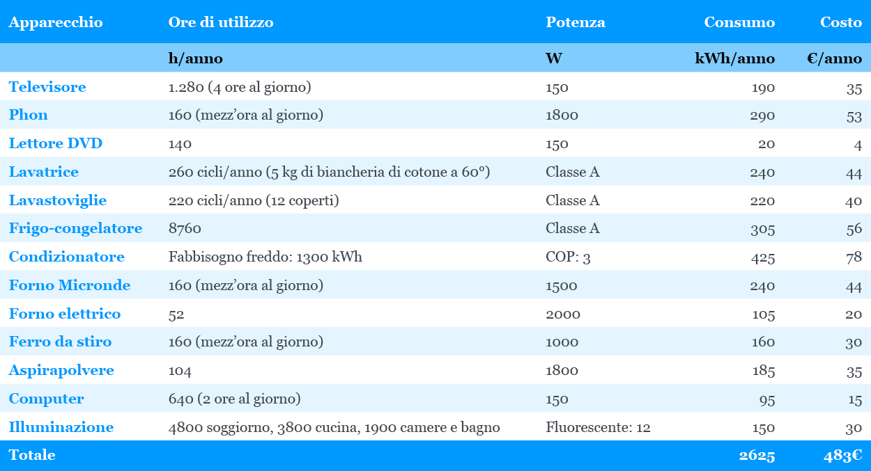 Tabella consumi