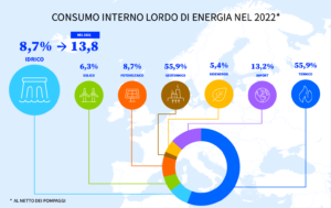 Consumo interno lordo di energia