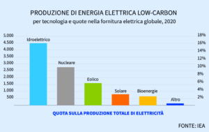 produzione low carbon