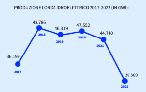 produzione idroelettrica 2021-22